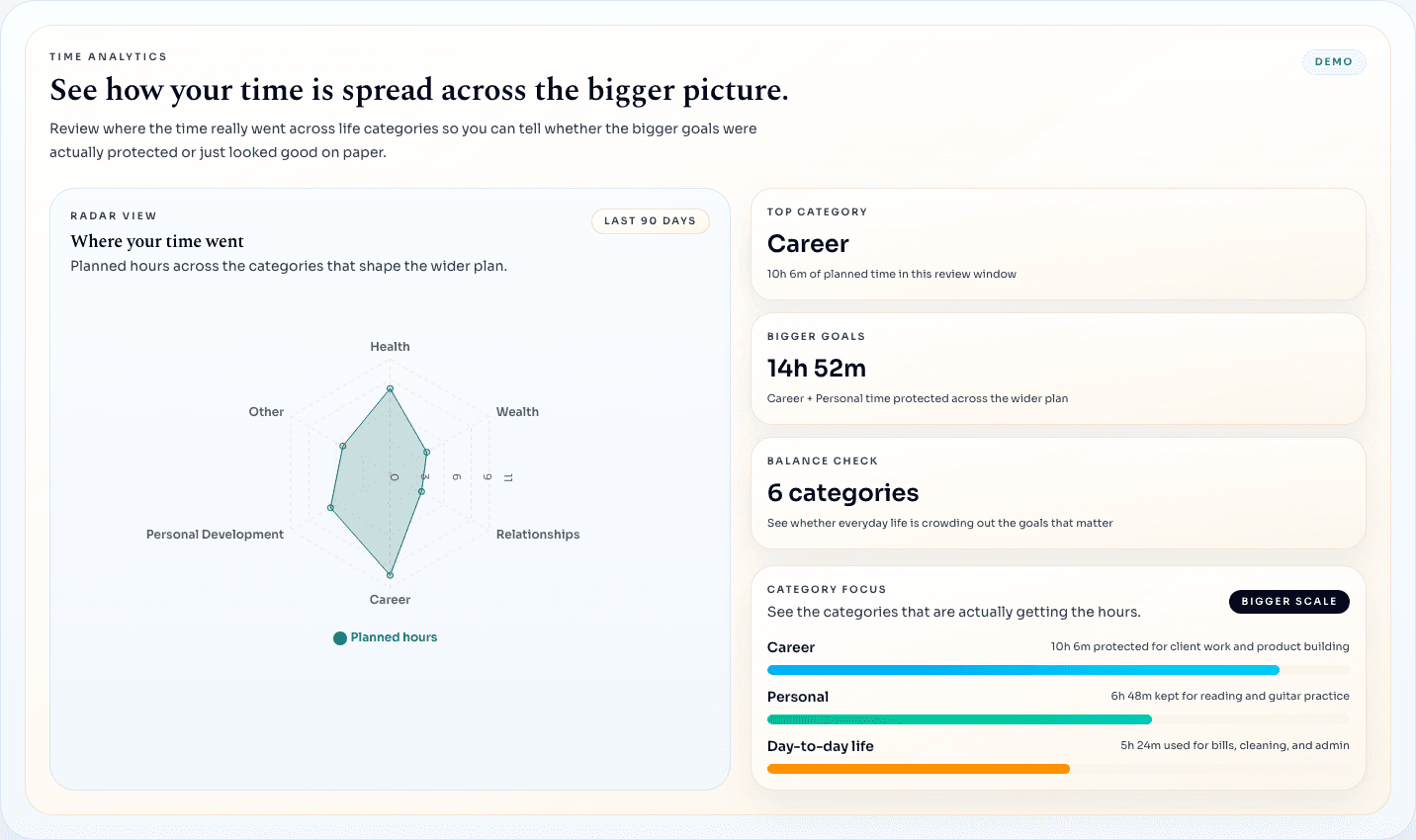Analytics view showing a radar diagram of planned hours across life categories, with supporting time-allocation summaries.