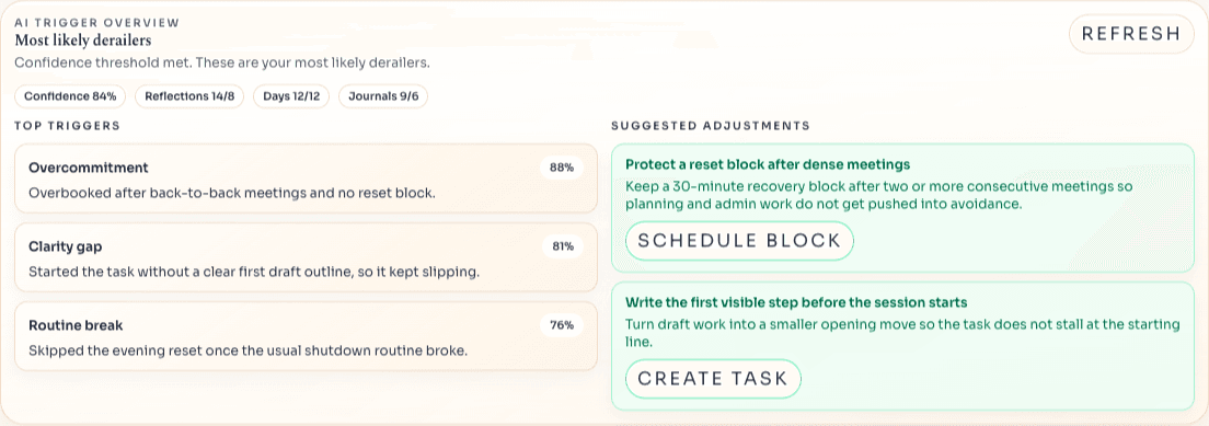 Reflections page showing the latest reason for a missed task alongside AI trigger insights and suggested coached adjustments.
