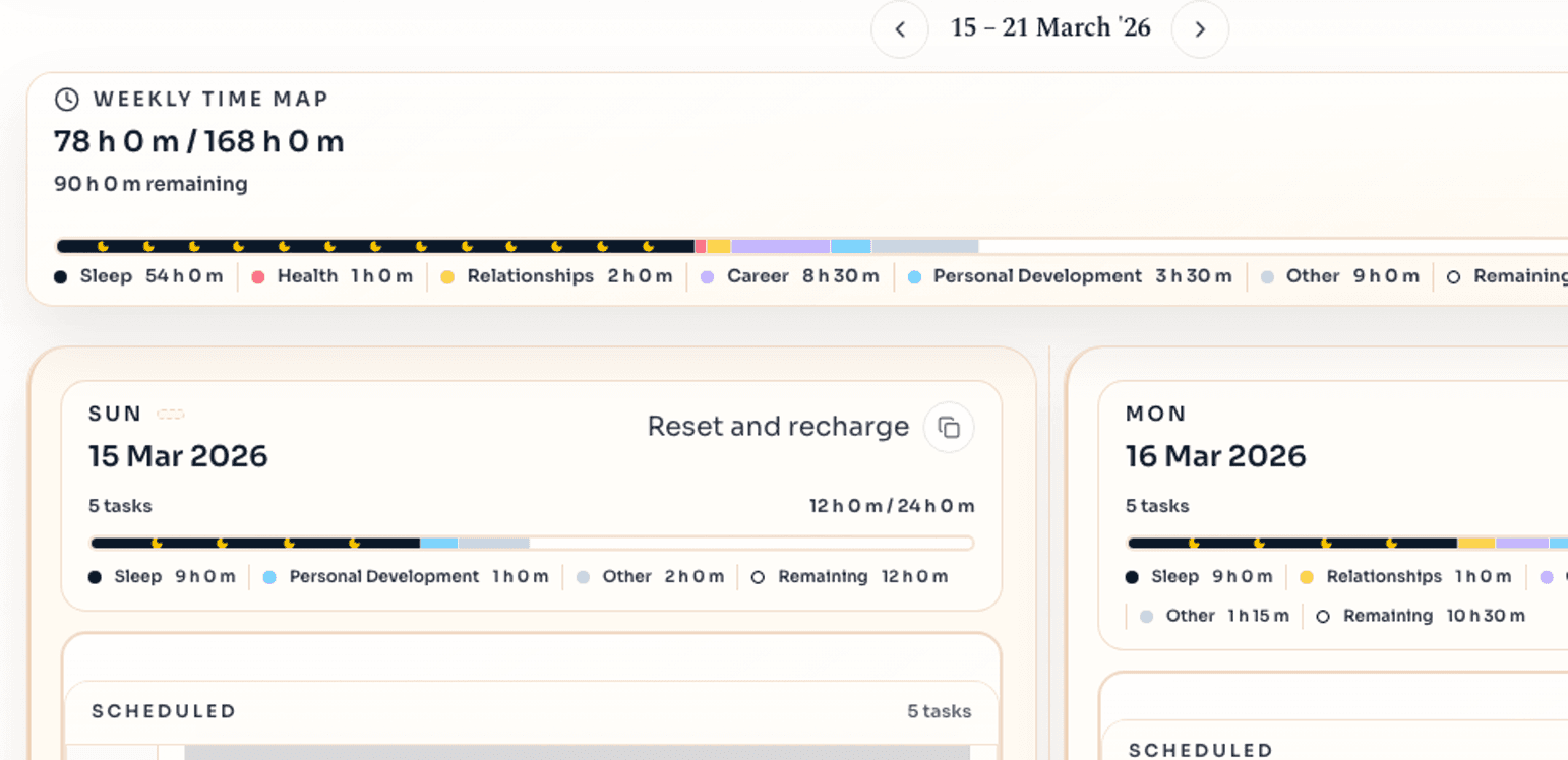 Weekly planning view showing the time map, daily load, and scheduled work.