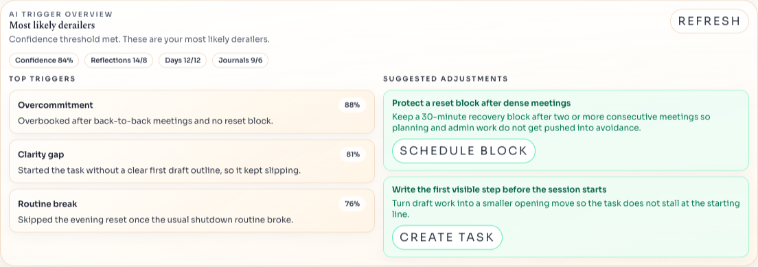 Reflections page showing the latest reason for a missed task alongside AI trigger insights and suggested coached adjustments.